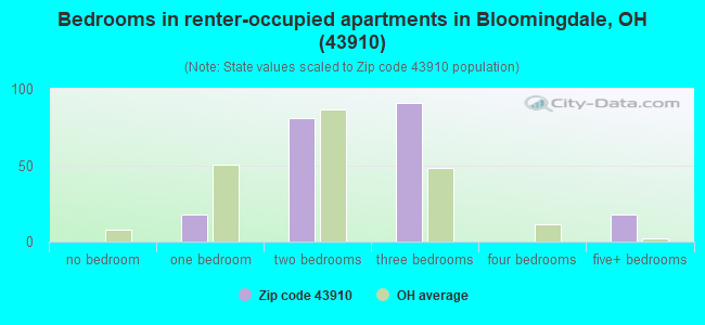 Bedrooms in renter-occupied apartments in Bloomingdale, OH (43910) 