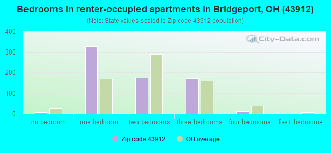 Bedrooms in renter-occupied apartments in Bridgeport, OH (43912) 
