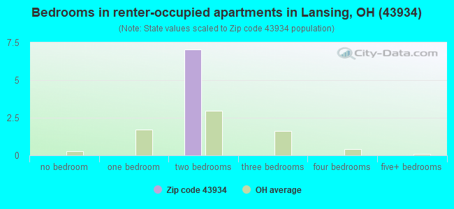 Bedrooms in renter-occupied apartments in Lansing, OH (43934) 