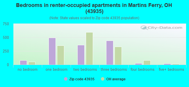 Bedrooms in renter-occupied apartments in Martins Ferry, OH (43935) 