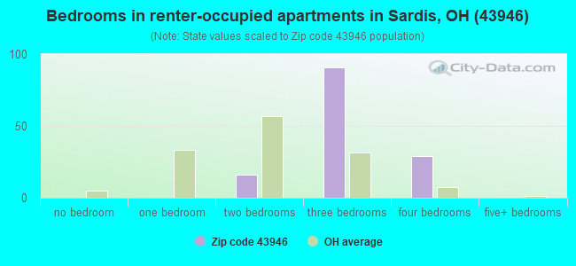 Bedrooms in renter-occupied apartments in Sardis, OH (43946) 