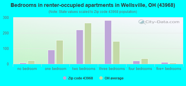 Bedrooms in renter-occupied apartments in Wellsville, OH (43968) 