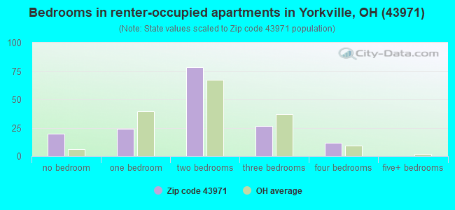 Bedrooms in renter-occupied apartments in Yorkville, OH (43971) 