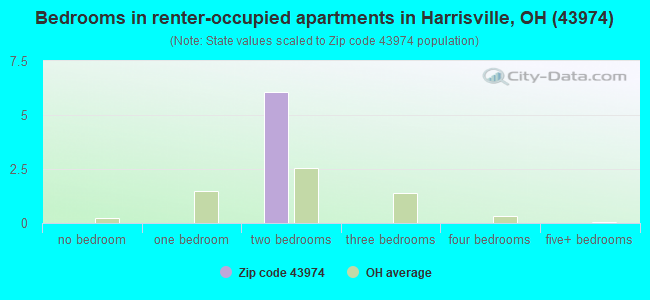 Bedrooms in renter-occupied apartments in Harrisville, OH (43974) 