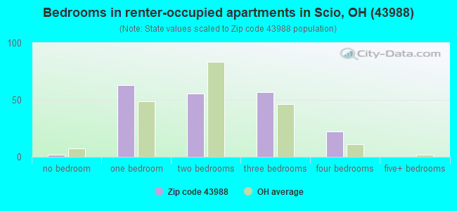 Bedrooms in renter-occupied apartments in Scio, OH (43988) 