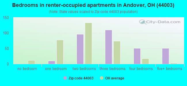 Bedrooms in renter-occupied apartments in Andover, OH (44003) 