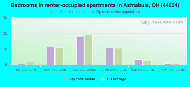 Bedrooms in renter-occupied apartments in Ashtabula, OH (44004) 
