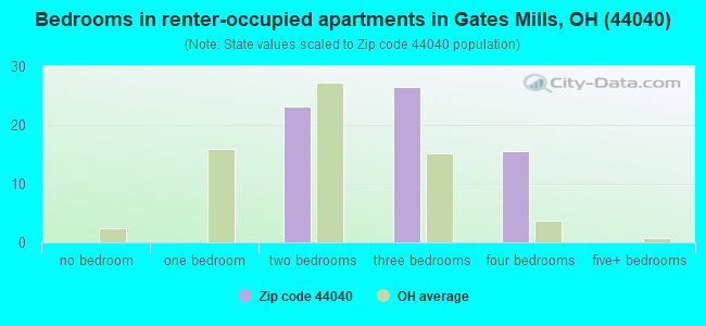 Bedrooms in renter-occupied apartments in Gates Mills, OH (44040) 