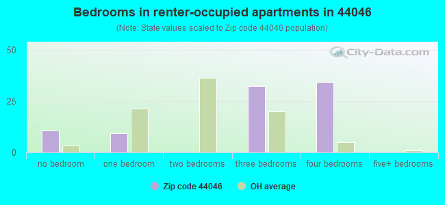 Bedrooms in renter-occupied apartments in 44046 