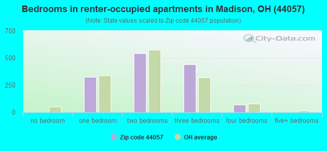 Bedrooms in renter-occupied apartments in Madison, OH (44057) 