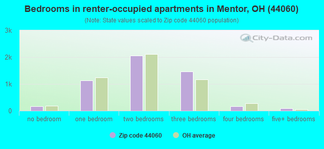 Bedrooms in renter-occupied apartments in Mentor, OH (44060) 