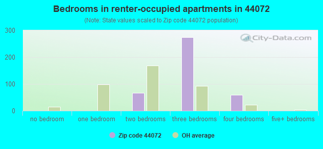 Bedrooms in renter-occupied apartments in 44072 