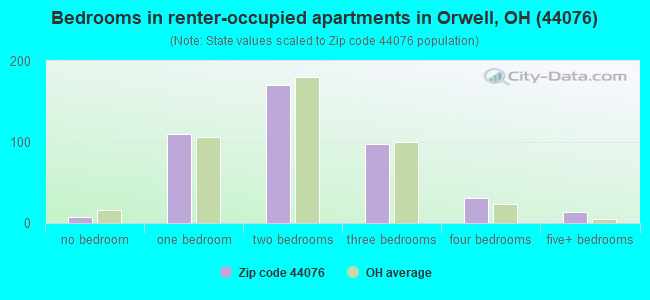 Bedrooms in renter-occupied apartments in Orwell, OH (44076) 