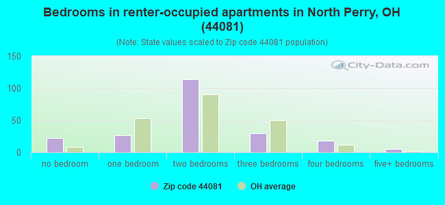 Bedrooms in renter-occupied apartments in North Perry, OH (44081) 