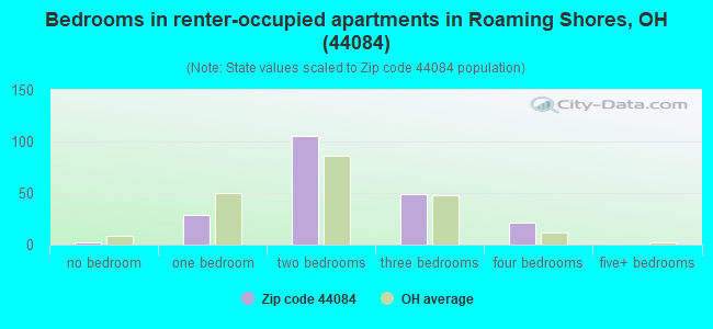 Bedrooms in renter-occupied apartments in Roaming Shores, OH (44084) 