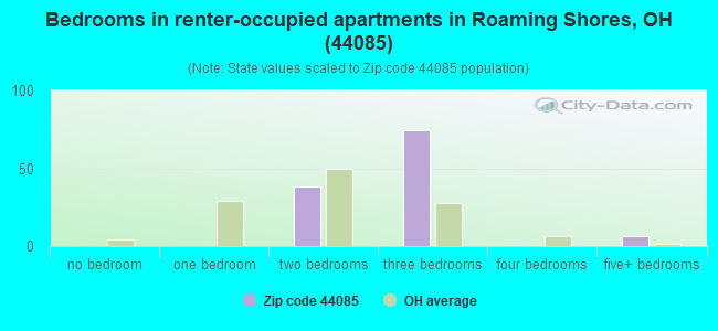 Bedrooms in renter-occupied apartments in Roaming Shores, OH (44085) 