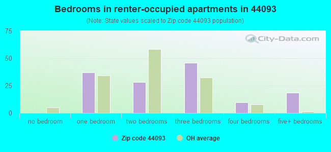 Bedrooms in renter-occupied apartments in 44093 