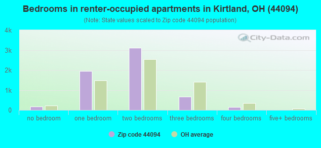 Bedrooms in renter-occupied apartments in Kirtland, OH (44094) 