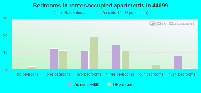 Bedrooms in renter-occupied apartments in 44099 