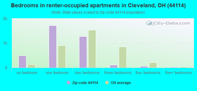 Bedrooms in renter-occupied apartments in Cleveland, OH (44114) 