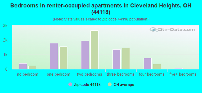 Bedrooms in renter-occupied apartments in Cleveland Heights, OH (44118) 