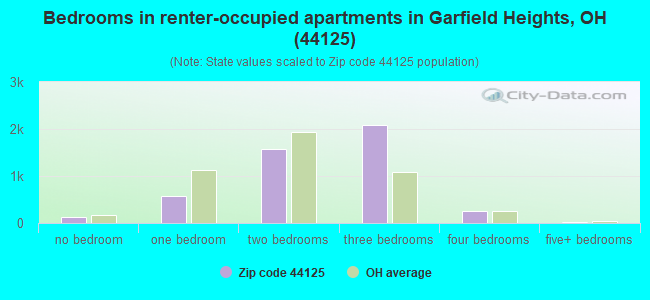 Bedrooms in renter-occupied apartments in Garfield Heights, OH (44125) 