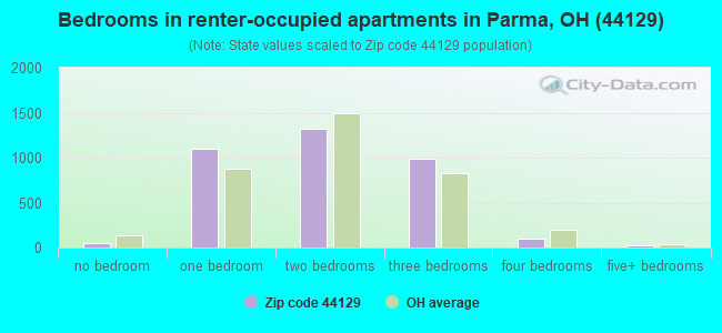 Bedrooms in renter-occupied apartments in Parma, OH (44129) 