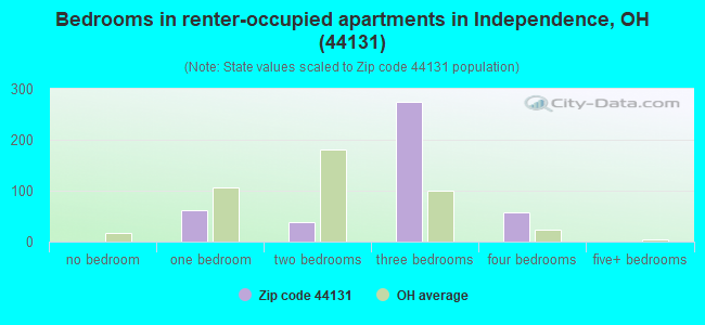 Bedrooms in renter-occupied apartments in Independence, OH (44131) 