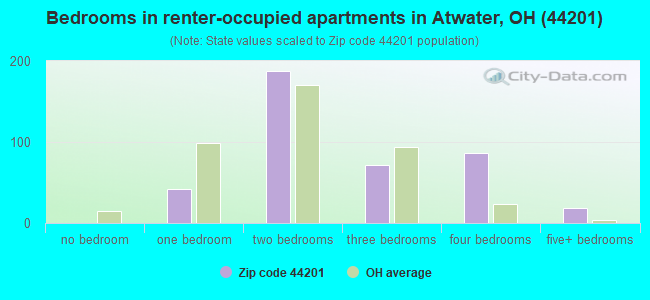 Bedrooms in renter-occupied apartments in Atwater, OH (44201) 