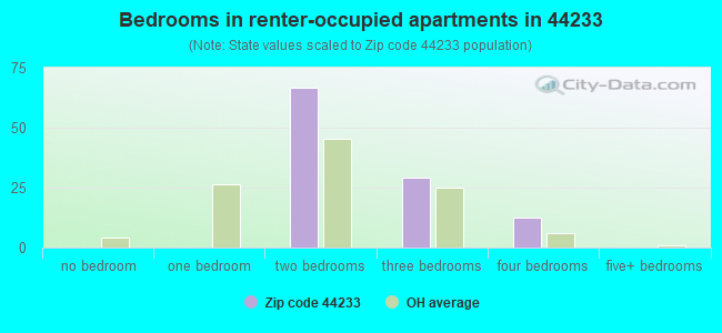 Bedrooms in renter-occupied apartments in 44233 