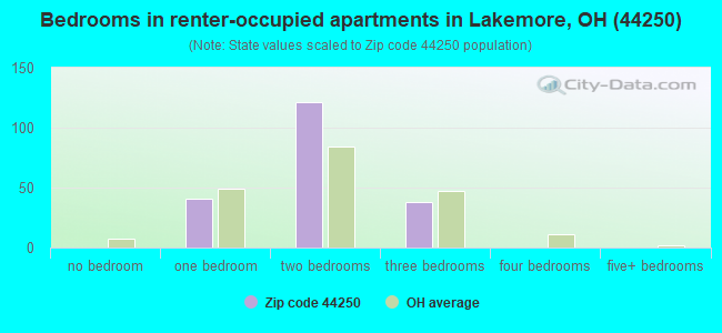 Bedrooms in renter-occupied apartments in Lakemore, OH (44250) 