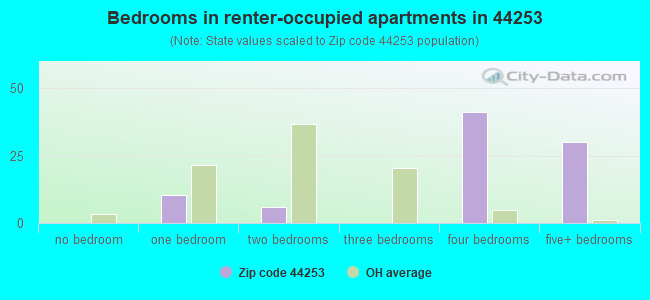 Bedrooms in renter-occupied apartments in 44253 