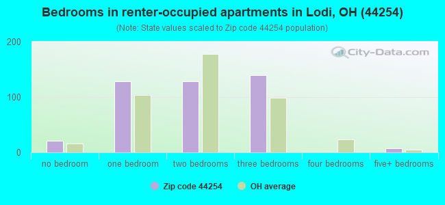 Bedrooms in renter-occupied apartments in Lodi, OH (44254) 