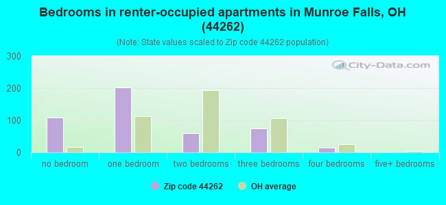 Bedrooms in renter-occupied apartments in Munroe Falls, OH (44262) 