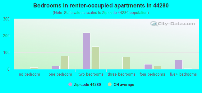 Bedrooms in renter-occupied apartments in 44280 