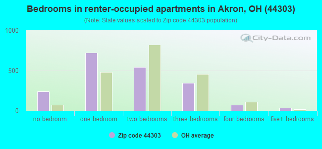 Bedrooms in renter-occupied apartments in Akron, OH (44303) 