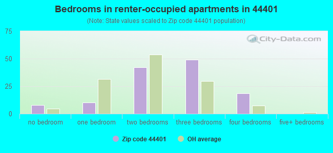 Bedrooms in renter-occupied apartments in 44401 