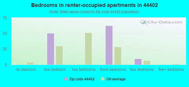 Bedrooms in renter-occupied apartments in 44402 