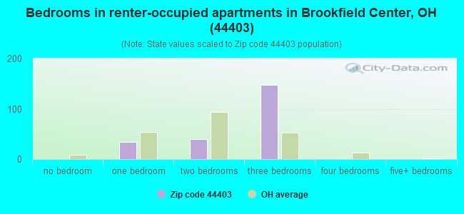 Bedrooms in renter-occupied apartments in Brookfield Center, OH (44403) 