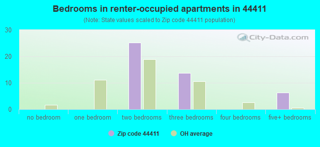 Bedrooms in renter-occupied apartments in 44411 