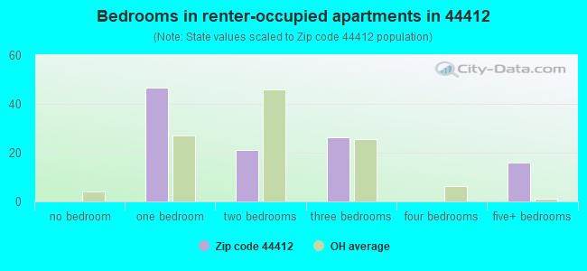Bedrooms in renter-occupied apartments in 44412 
