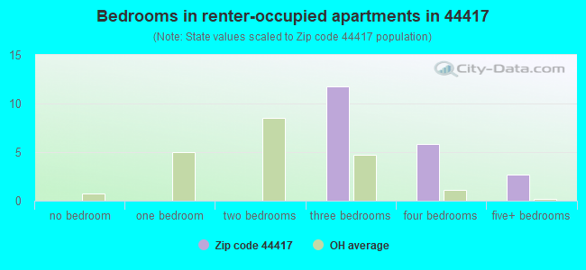 Bedrooms in renter-occupied apartments in 44417 