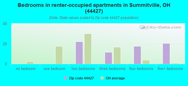 Bedrooms in renter-occupied apartments in Summitville, OH (44427) 