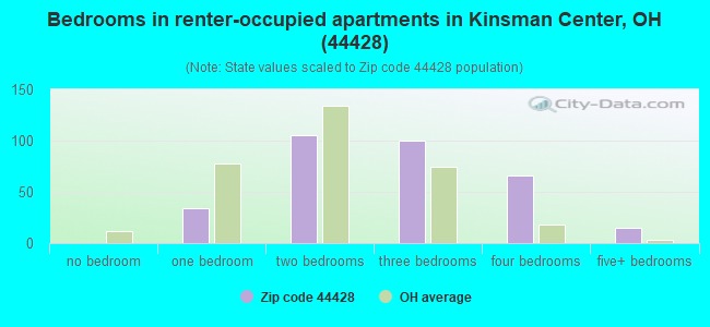 Bedrooms in renter-occupied apartments in Kinsman Center, OH (44428) 