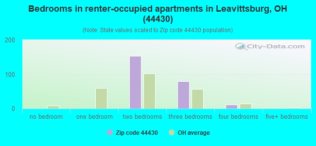Bedrooms in renter-occupied apartments in Leavittsburg, OH (44430) 