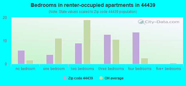 Bedrooms in renter-occupied apartments in 44439 