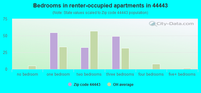 Bedrooms in renter-occupied apartments in 44443 