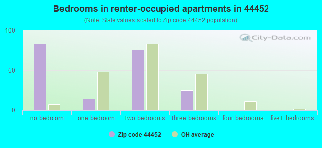 Bedrooms in renter-occupied apartments in 44452 