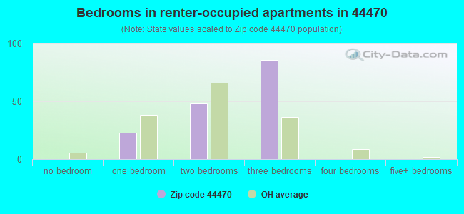 Bedrooms in renter-occupied apartments in 44470 