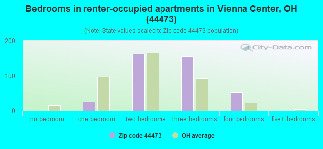 Bedrooms in renter-occupied apartments in Vienna Center, OH (44473) 